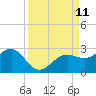 Madeira Beach Causeway tide chart for Thursday, September 11, 2025