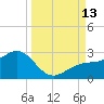 Madeira Beach Causeway tide chart for Saturday, September 13, 2025