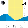Madeira Beach Causeway tide chart for Sunday, September 14, 2025