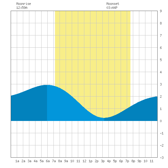 Madeira Beach Causeway tide chart for Monday, September 15, 2025