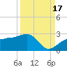 Madeira Beach Causeway tide chart for Wednesday, September 17, 2025