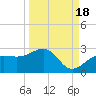 Madeira Beach Causeway tide chart for Thursday, September 18, 2025
