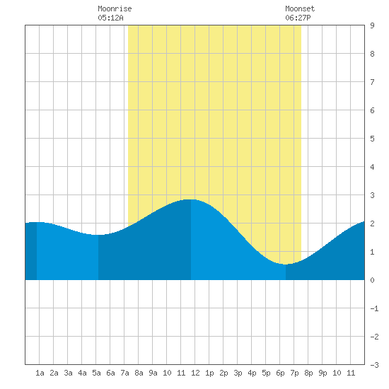Madeira Beach Causeway tide chart for Friday, September 19, 2025