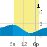 Madeira Beach Causeway tide chart for Monday, September 1, 2025
