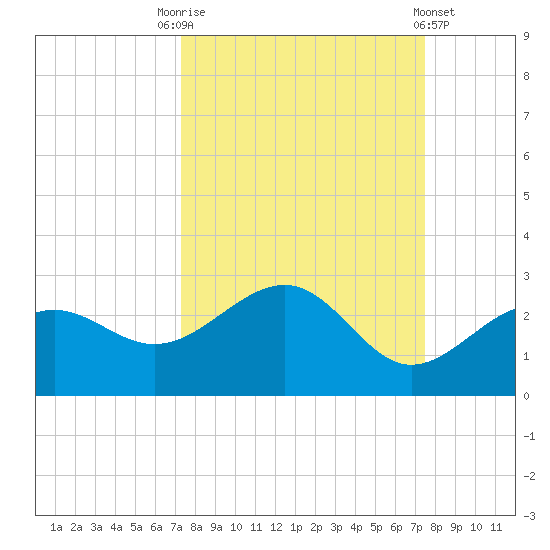 Madeira Beach Causeway tide chart for Saturday, September 20, 2025