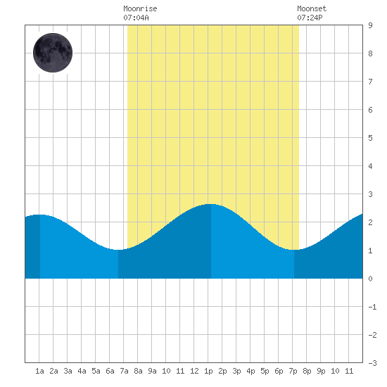 Madeira Beach Causeway tide chart for Sunday, September 21, 2025