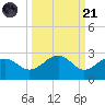 Madeira Beach Causeway tide chart for Sunday, September 21, 2025