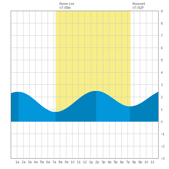 Madeira Beach Causeway tide chart for Monday, September 22, 2025