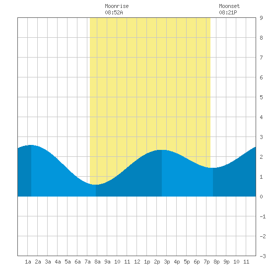 Madeira Beach Causeway tide chart for Tuesday, September 23, 2025