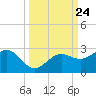 Madeira Beach Causeway tide chart for Wednesday, September 24, 2025