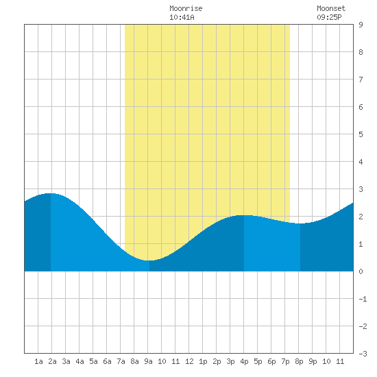 Madeira Beach Causeway tide chart for Thursday, September 25, 2025