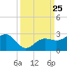 Madeira Beach Causeway tide chart for Thursday, September 25, 2025