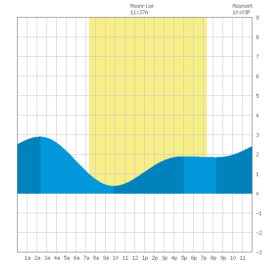 Madeira Beach Causeway tide chart for Friday, September 26, 2025