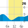 Madeira Beach Causeway tide chart for Friday, September 26, 2025