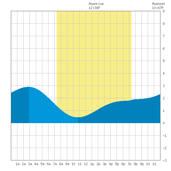 Madeira Beach Causeway tide chart for Saturday, September 27, 2025
