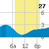 Madeira Beach Causeway tide chart for Saturday, September 27, 2025
