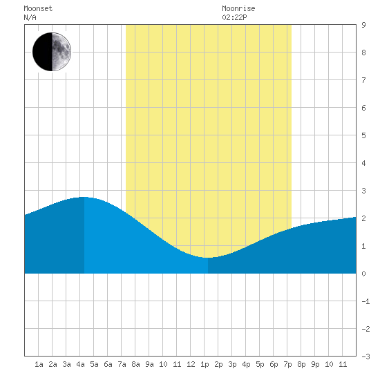Madeira Beach Causeway tide chart for Monday, September 29, 2025