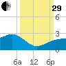Madeira Beach Causeway tide chart for Monday, September 29, 2025
