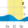 Madeira Beach Causeway tide chart for Tuesday, September 2, 2025