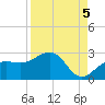 Madeira Beach Causeway tide chart for Friday, September 5, 2025