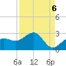 Madeira Beach Causeway tide chart for Saturday, September 6, 2025