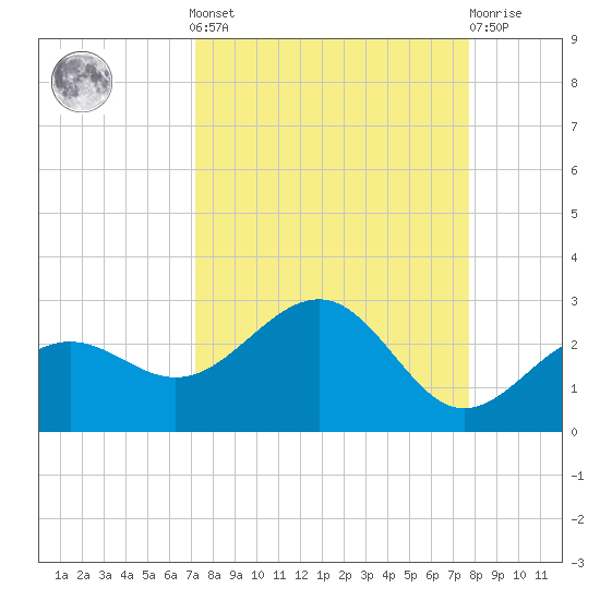 Madeira Beach Causeway tide chart for Sunday, September 7, 2025