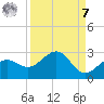 Madeira Beach Causeway tide chart for Sunday, September 7, 2025