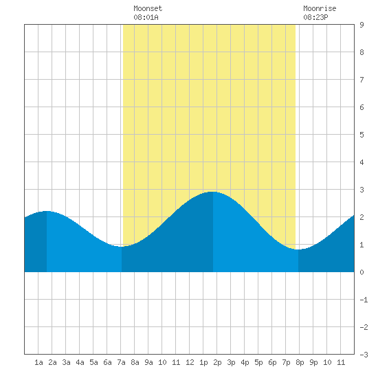 Madeira Beach Causeway tide chart for Monday, September 8, 2025