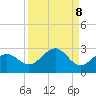 Madeira Beach Causeway tide chart for Monday, September 8, 2025