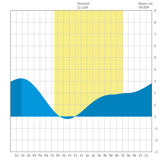 Madeira Beach Causeway tide chart for Friday, October 10, 2025