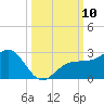 Madeira Beach Causeway tide chart for Friday, October 10, 2025