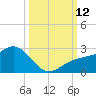 Madeira Beach Causeway tide chart for Sunday, October 12, 2025