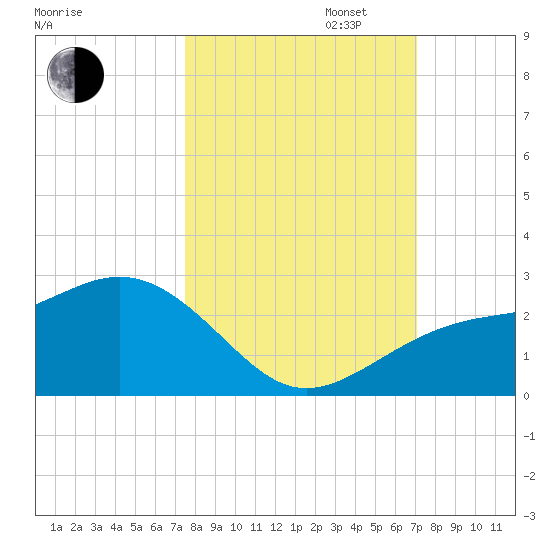Madeira Beach Causeway tide chart for Monday, October 13, 2025