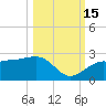Madeira Beach Causeway tide chart for Wednesday, October 15, 2025