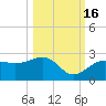 Madeira Beach Causeway tide chart for Thursday, October 16, 2025