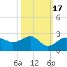 Madeira Beach Causeway tide chart for Friday, October 17, 2025