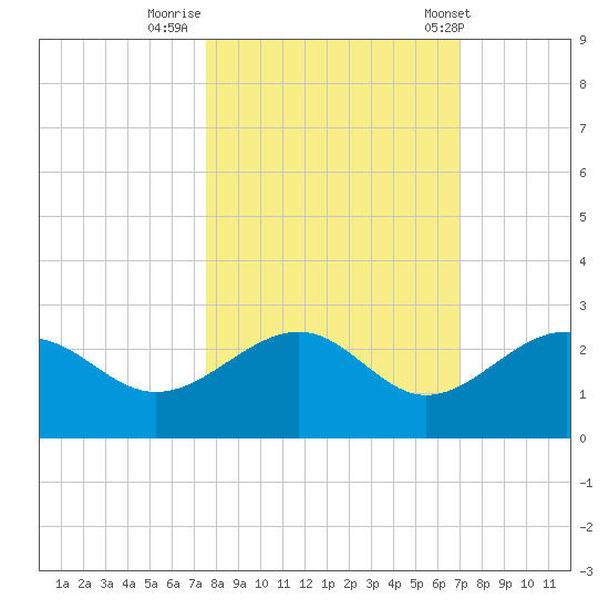 Madeira Beach Causeway tide chart for Saturday, October 18, 2025