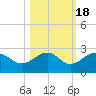 Madeira Beach Causeway tide chart for Saturday, October 18, 2025