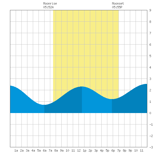 Madeira Beach Causeway tide chart for Sunday, October 19, 2025