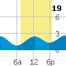 Madeira Beach Causeway tide chart for Sunday, October 19, 2025