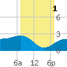 Madeira Beach Causeway tide chart for Wednesday, October 1, 2025
