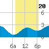 Madeira Beach Causeway tide chart for Monday, October 20, 2025