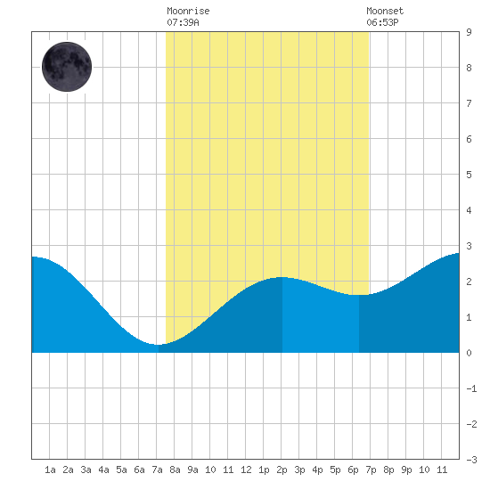 Madeira Beach Causeway tide chart for Tuesday, October 21, 2025