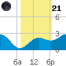 Madeira Beach Causeway tide chart for Tuesday, October 21, 2025