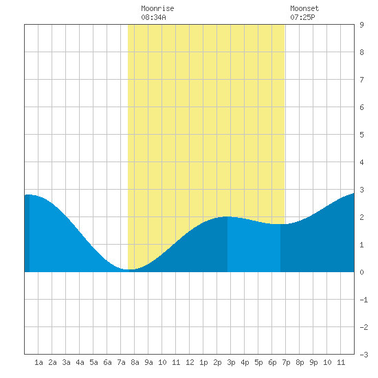 Madeira Beach Causeway tide chart for Wednesday, October 22, 2025
