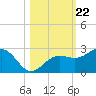 Madeira Beach Causeway tide chart for Wednesday, October 22, 2025