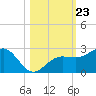Madeira Beach Causeway tide chart for Thursday, October 23, 2025