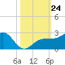 Madeira Beach Causeway tide chart for Friday, October 24, 2025