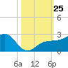 Madeira Beach Causeway tide chart for Saturday, October 25, 2025