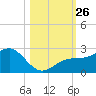 Madeira Beach Causeway tide chart for Sunday, October 26, 2025